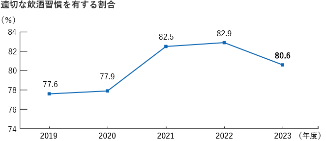 適切な飲酒習慣を有する割合