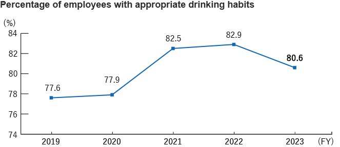 Percentage of employees with appropriate drinking habits