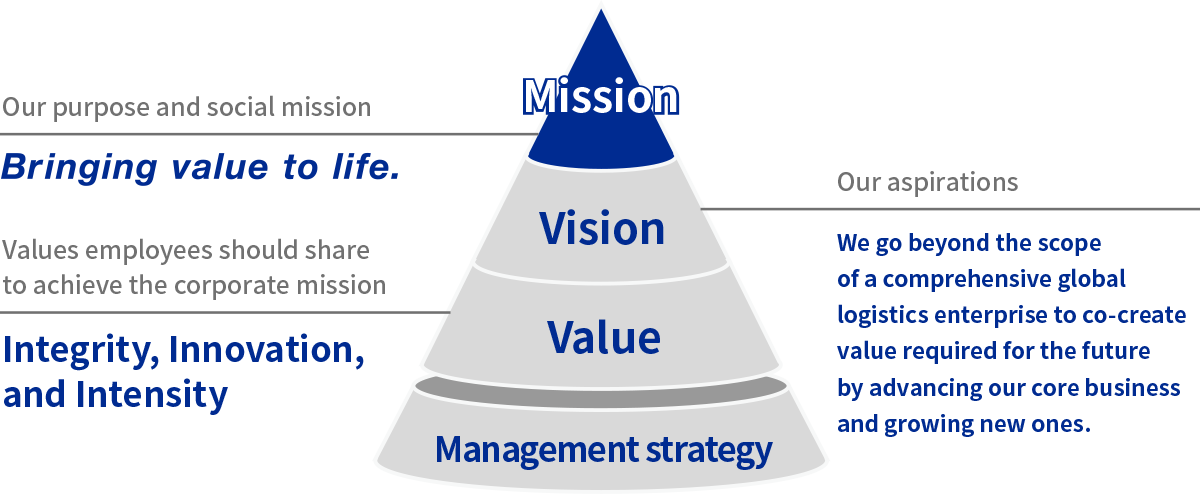 Mission : Bringing value to life. Vision : We go beyond the scope of a comprehensive global logistics enterprise to co-create value required for the future by advancing our core business and growing new ones. Value : Integrity, Innovation, and Intensity