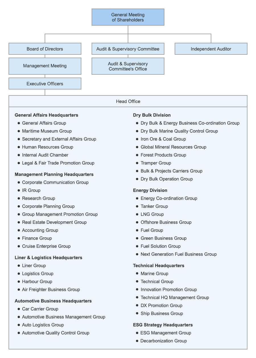 Organizational chart