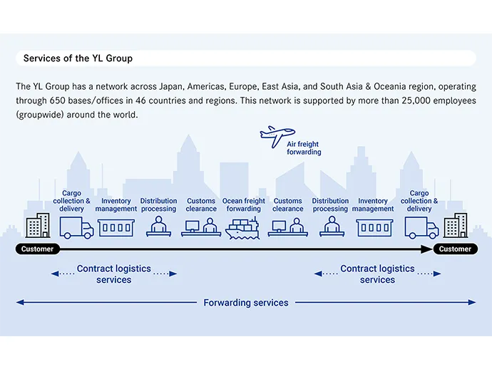 Yusen Logistics Group's services