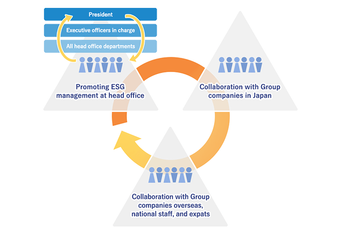 Communication image in ESG management between head office and sites / between sites.