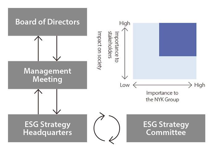 Process for Identifying Material Issues