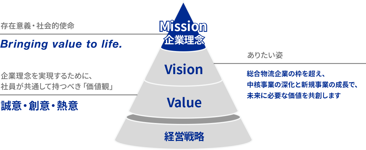 Mission：Bringing value to life. Vision：総合物流企業の枠を超え、中核事業の深化と新規事業の成長で、未来に必要な価値を共創します Value：誠意・創意・熱意