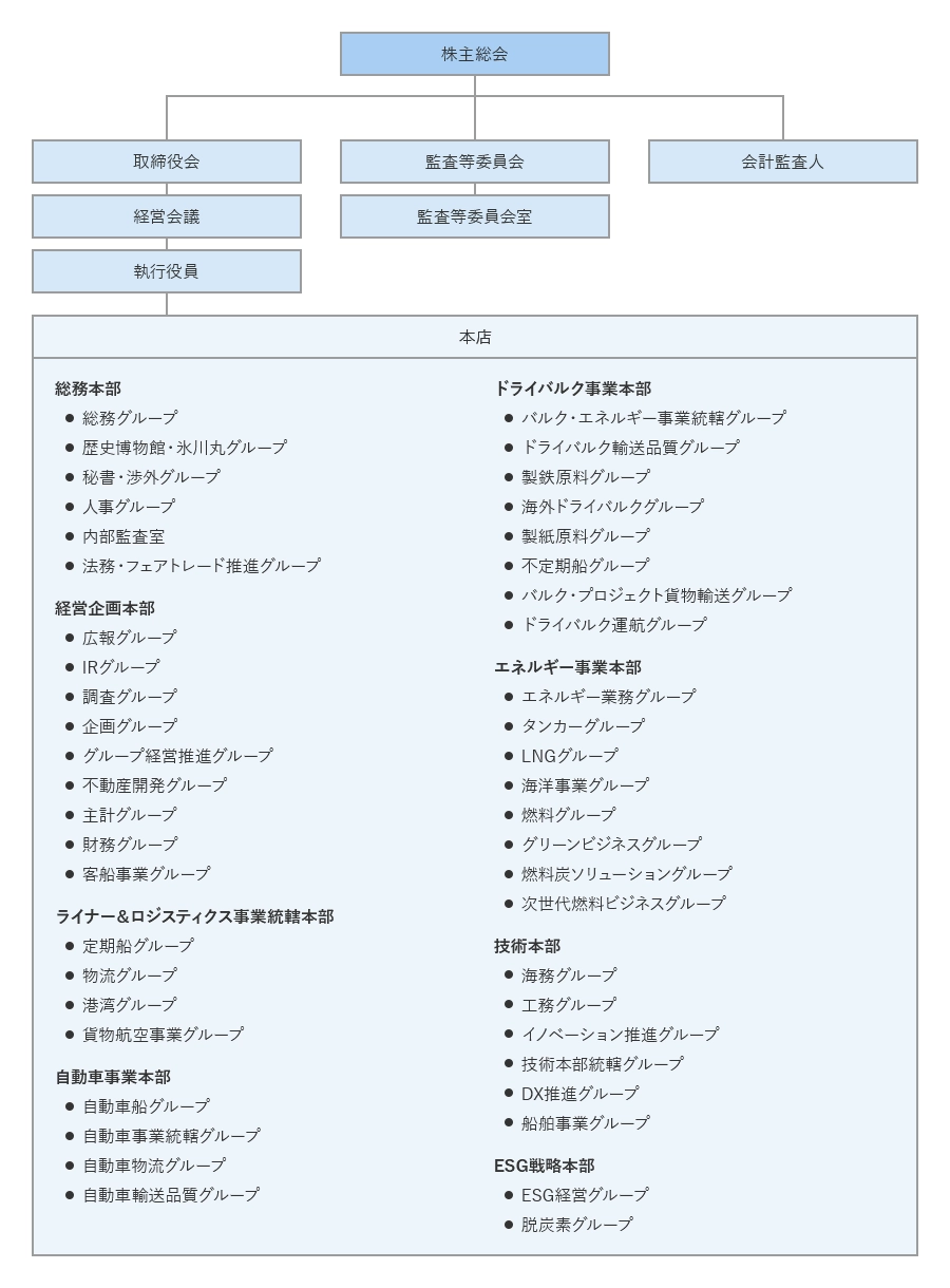 組織図