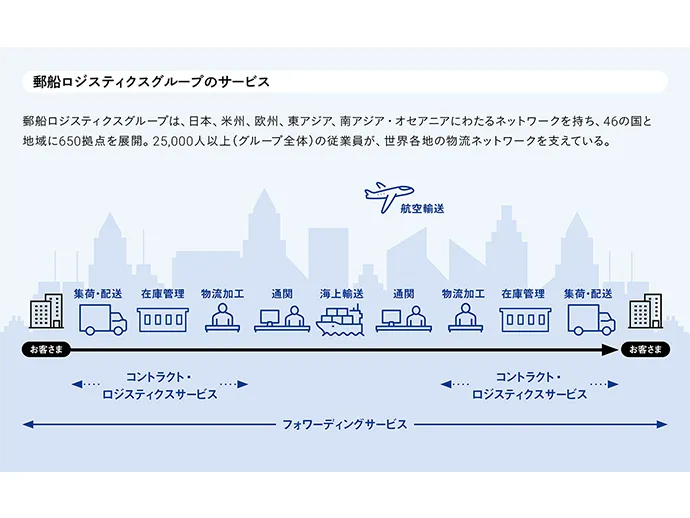 郵船ロジスティクスグループのサービス