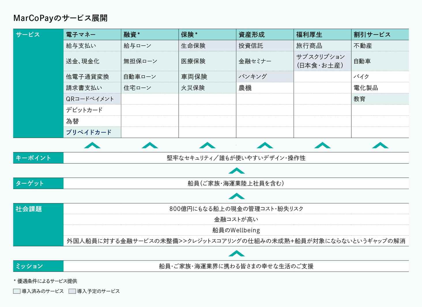 MarCoPayのサービス展開