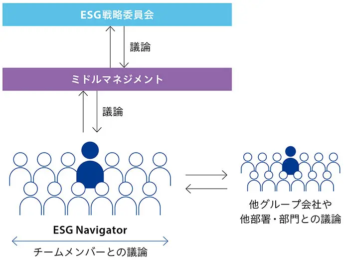 ESG Navigators制度を表す図