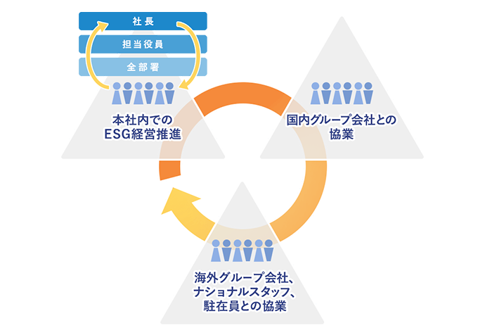 本社と各拠点や各拠点間でのESG経営における良好なコミュニケーションイメージ