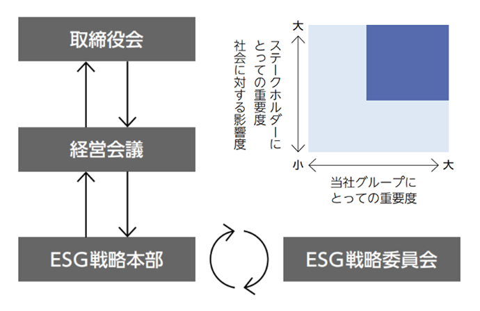 マテリアリティの特定プロセス図