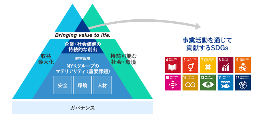 SDGsへの貢献を表す図